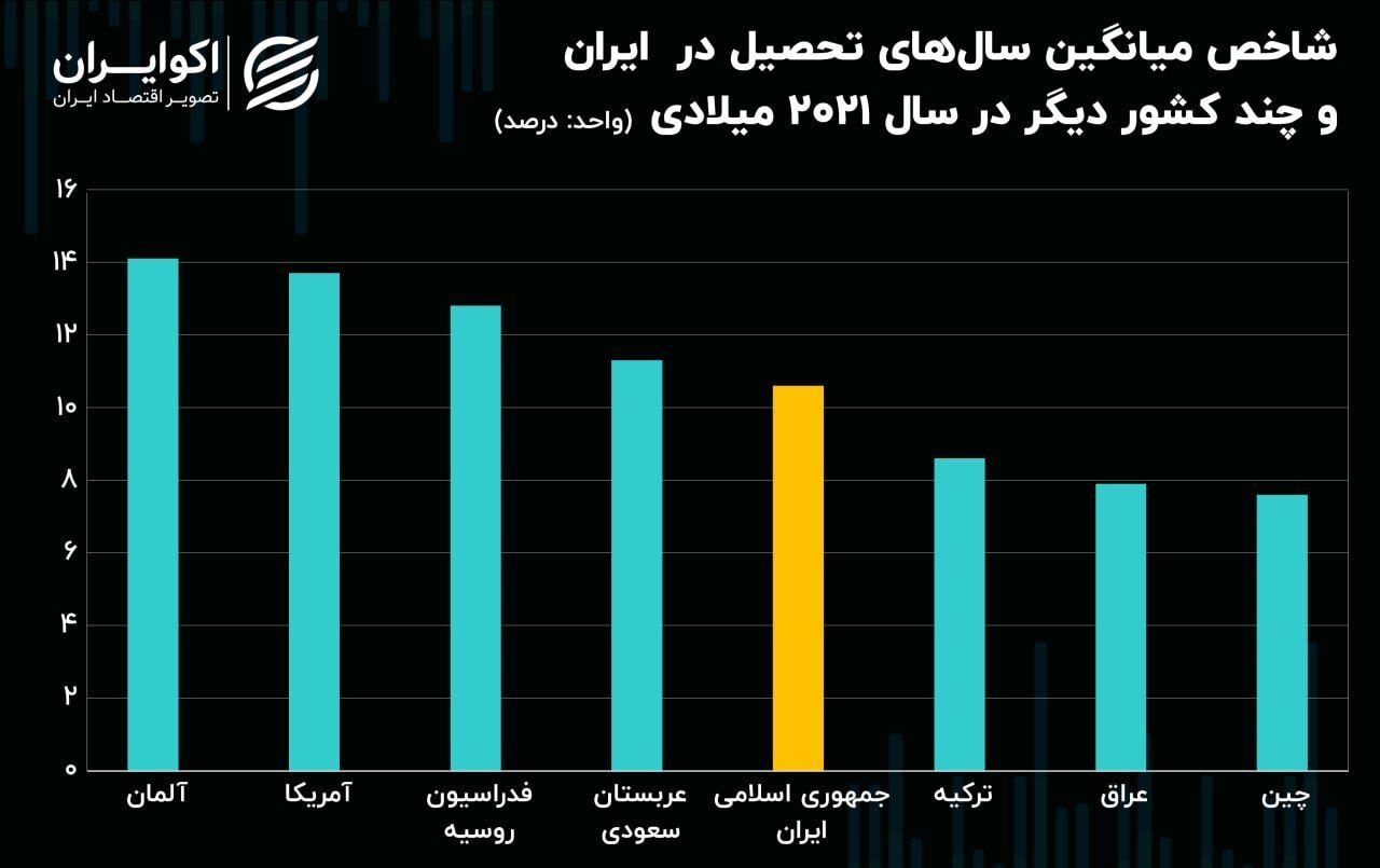 افت چند پله‌ای ایران در شاخص توسعه انسانی