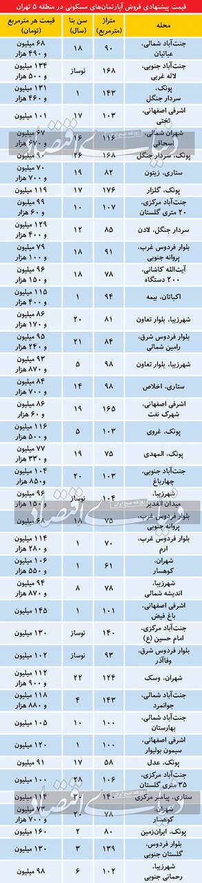 توقف روند کاهش قیمت مسکن در غرب تهران + جدول