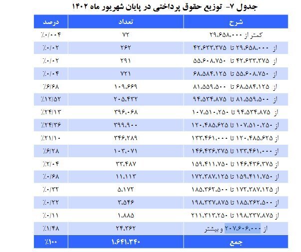 محاسبه حقوق بازنشستگان کشوری براساس این جدول