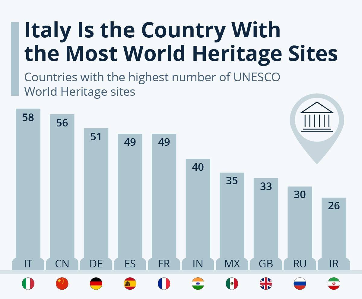 کدام کشور‌ها بیشترین تعداد میراث جهانی را در دنیا دارند؟