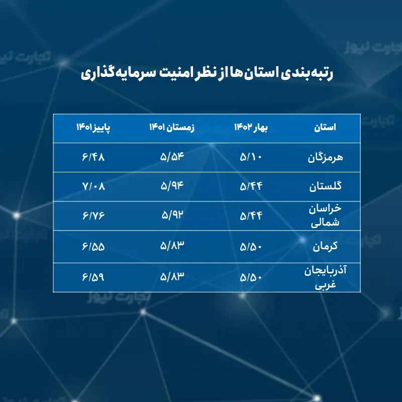 امن‌ترین و ناامن‌ترین استان‌ها برای سرمایه گذاری کدامند؟