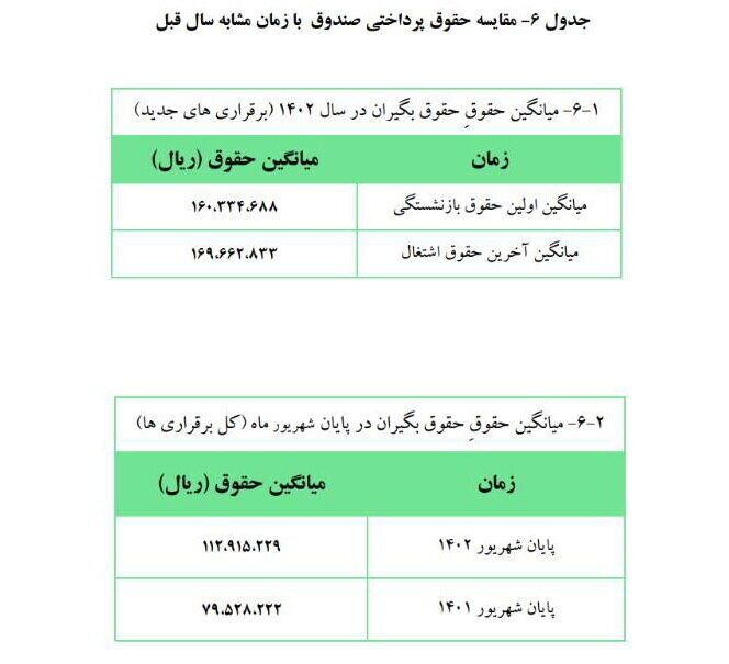 میانگین اولین حقوق بازنشستگان چقدر است؟