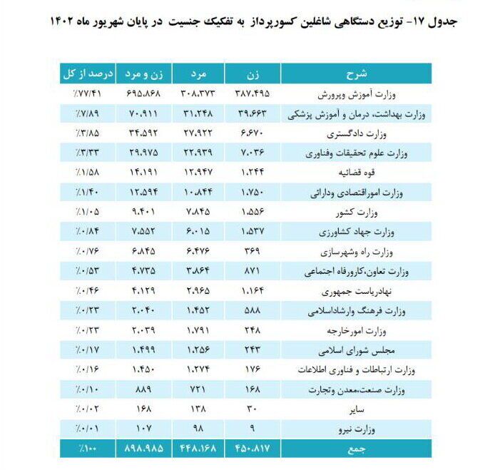 میانگین اولین حقوق بازنشستگان چقدر است؟