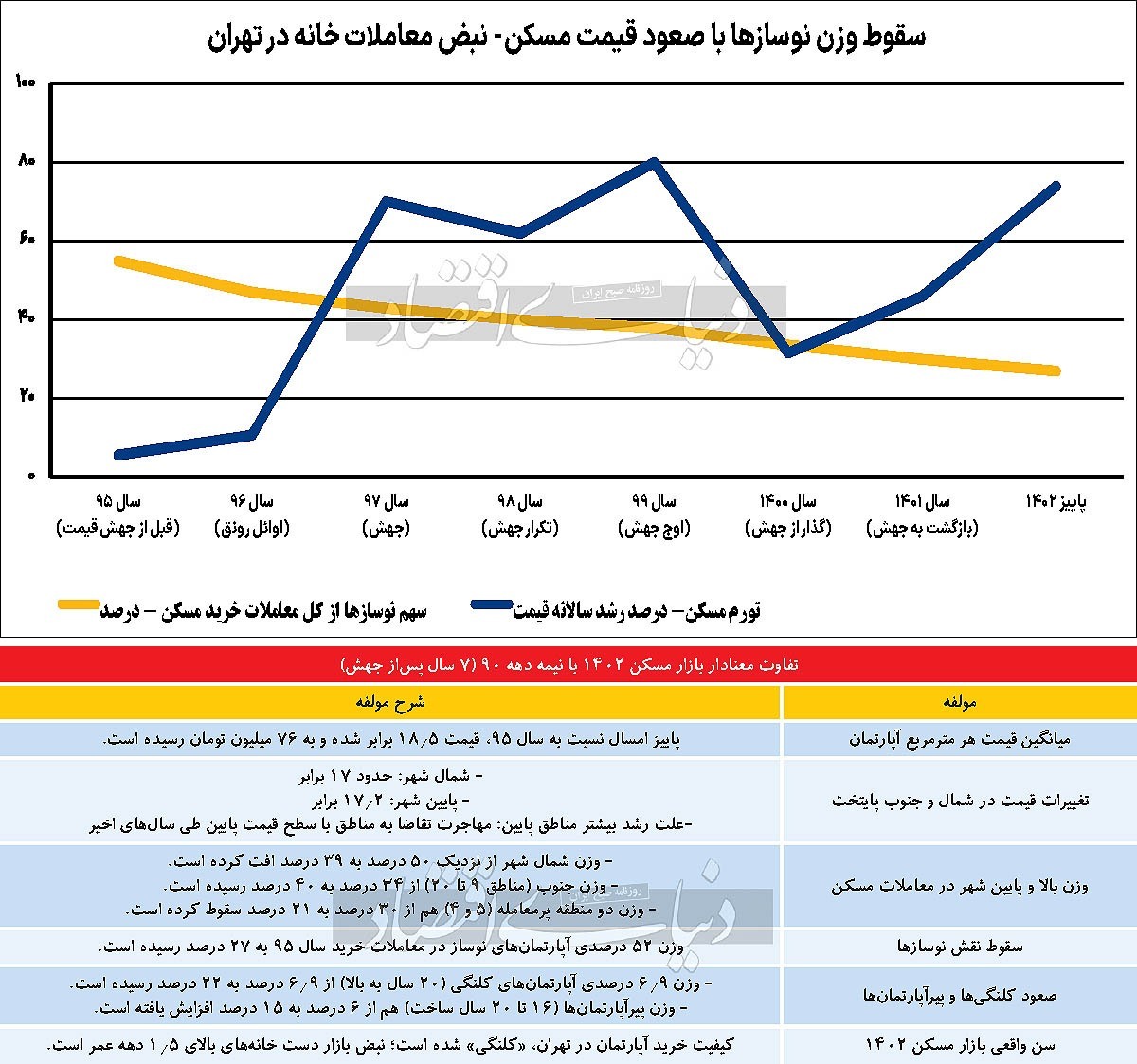 بازار معاملات آپارتمان نسبت به سال ۹۵ چه تغییراتی کرده است؟