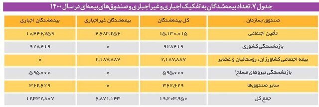 سن بازنشستگی ۲۵ سال کوچکتر از سن امید به زندگی!