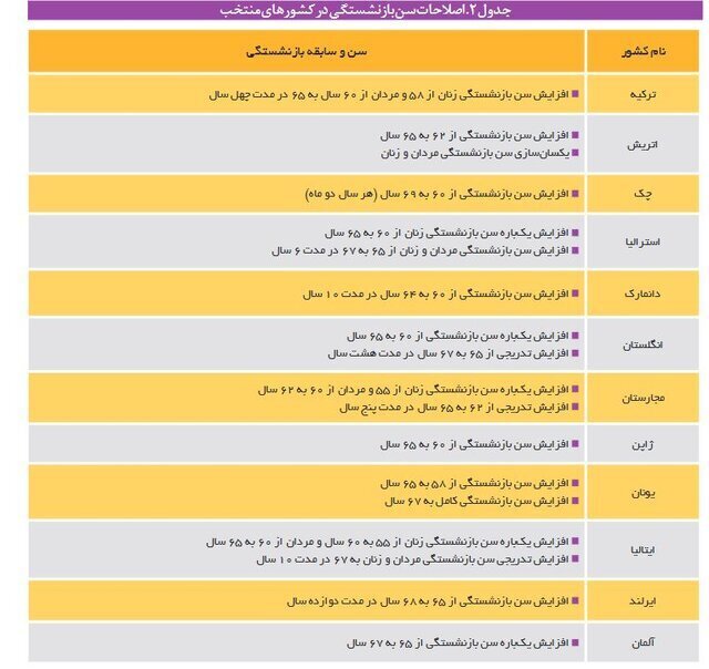 سن بازنشستگی ۲۵ سال کوچکتر از سن امید به زندگی!