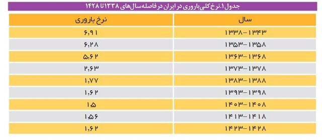 سن بازنشستگی ۲۵ سال کوچکتر از سن امید به زندگی!