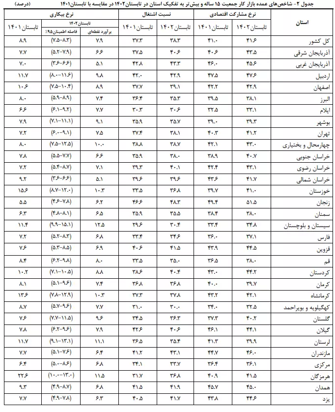 آخرین وضعیت نرخ بیکاری در استان ها