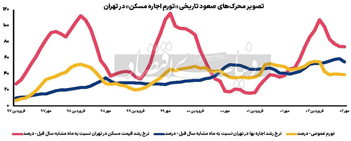 ثبت بالاترین رشد اجاره‏‏‌بها در پایتخت از ۱۳۷۰