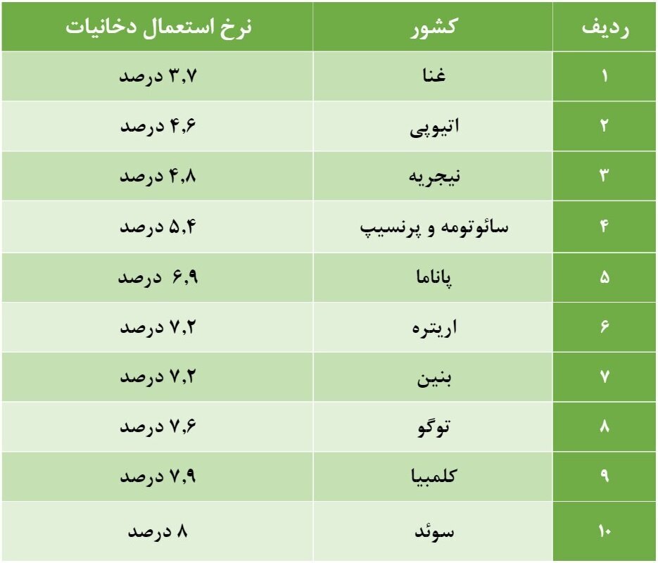 بیشترین و کمترین مصرف کننده سیگار کدام کشور است؟