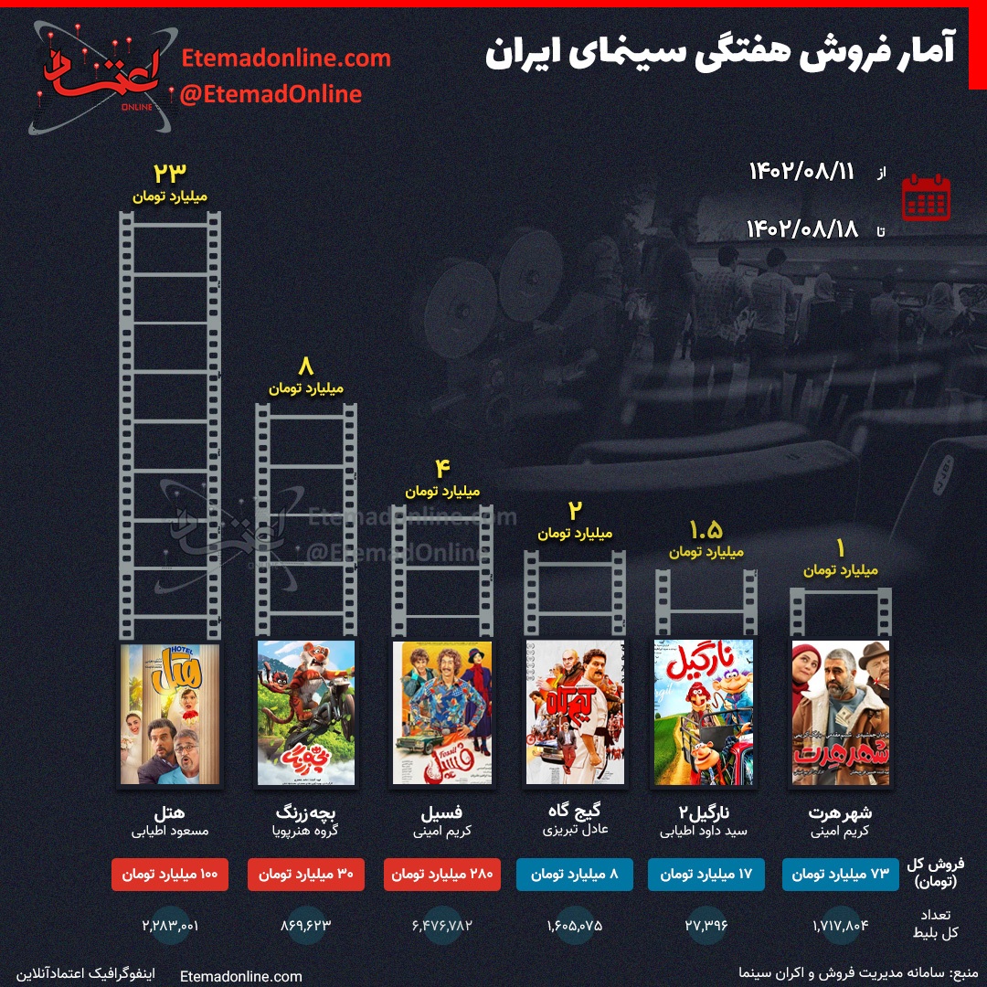 فروش هفتگی سینمای ایران