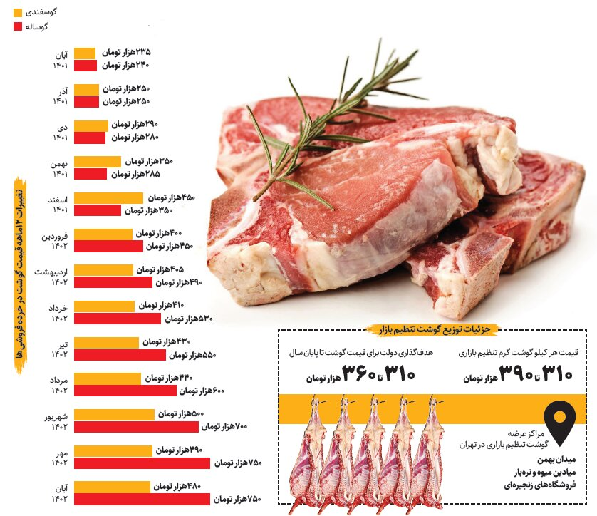 قیمت گوشت قرمز ارزان می‌شود؟