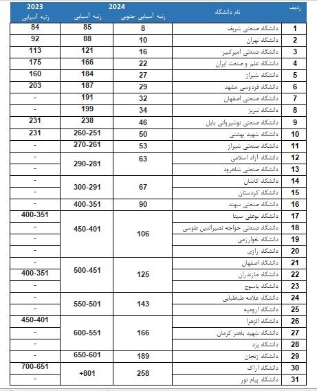 رتبه دانشگاه‌های ایران در آسیا+ جدول