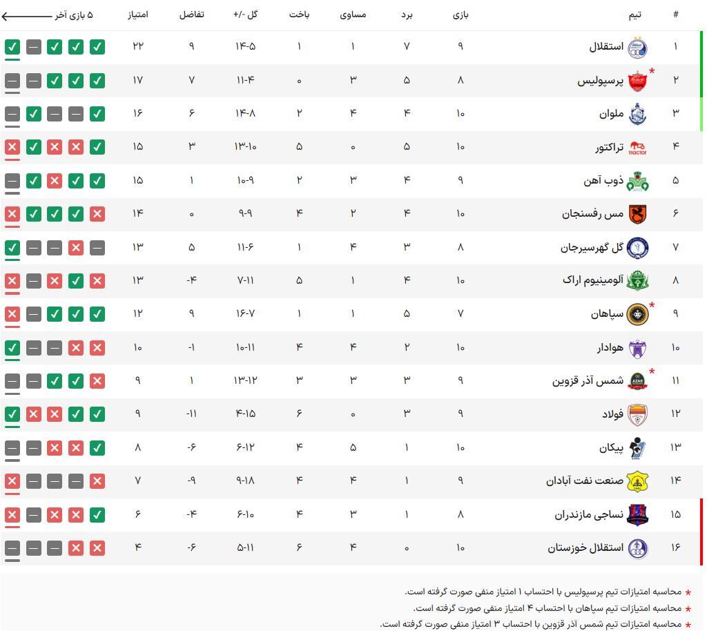جدول لیگ برتر ایران در پایان مسابقات امروز