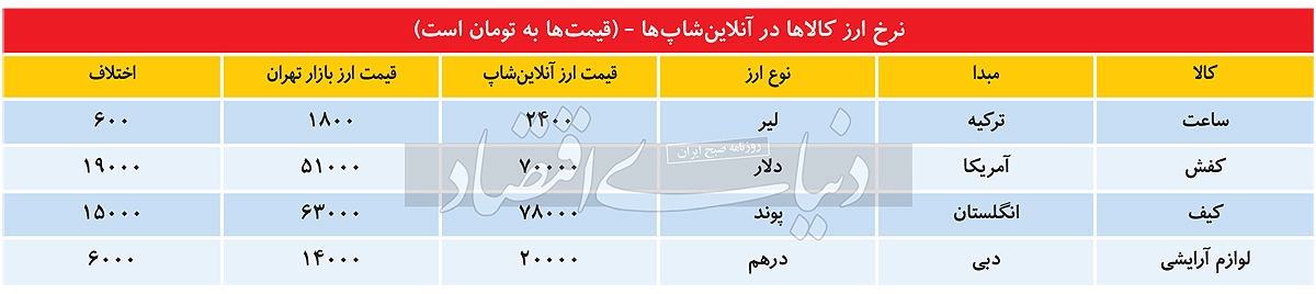 ارز آنلاین شاپی؛ ابتکاری برای واردات برند‌های خارجی