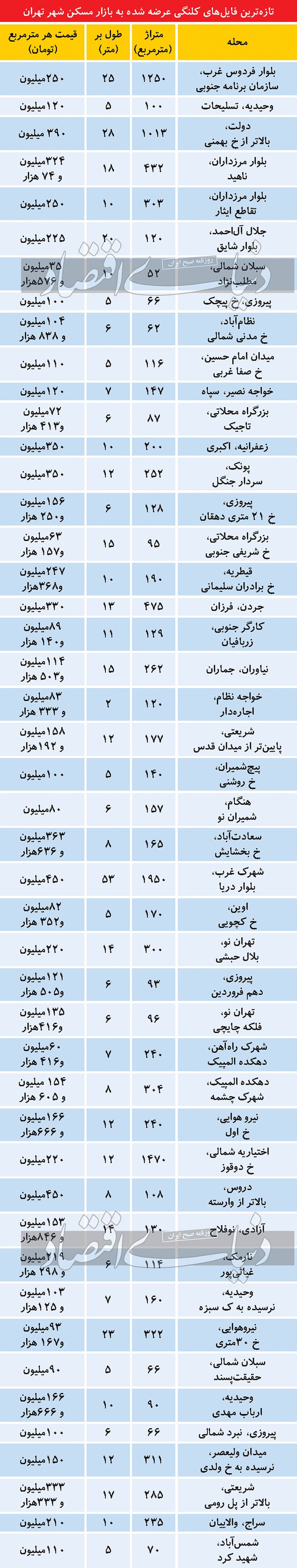 جدیدترین قیمت خانه‌های کلنگی در تهران + جدول