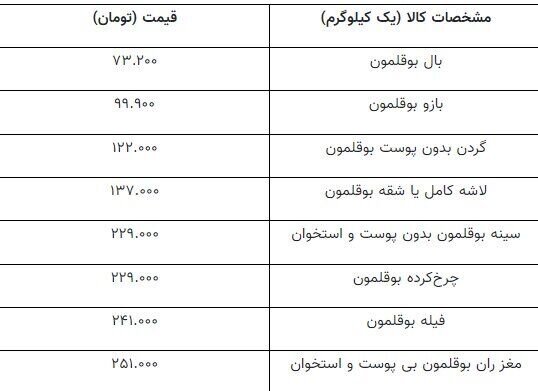 قیمت جدید گوشت بوقلمون در بازار+ جدول