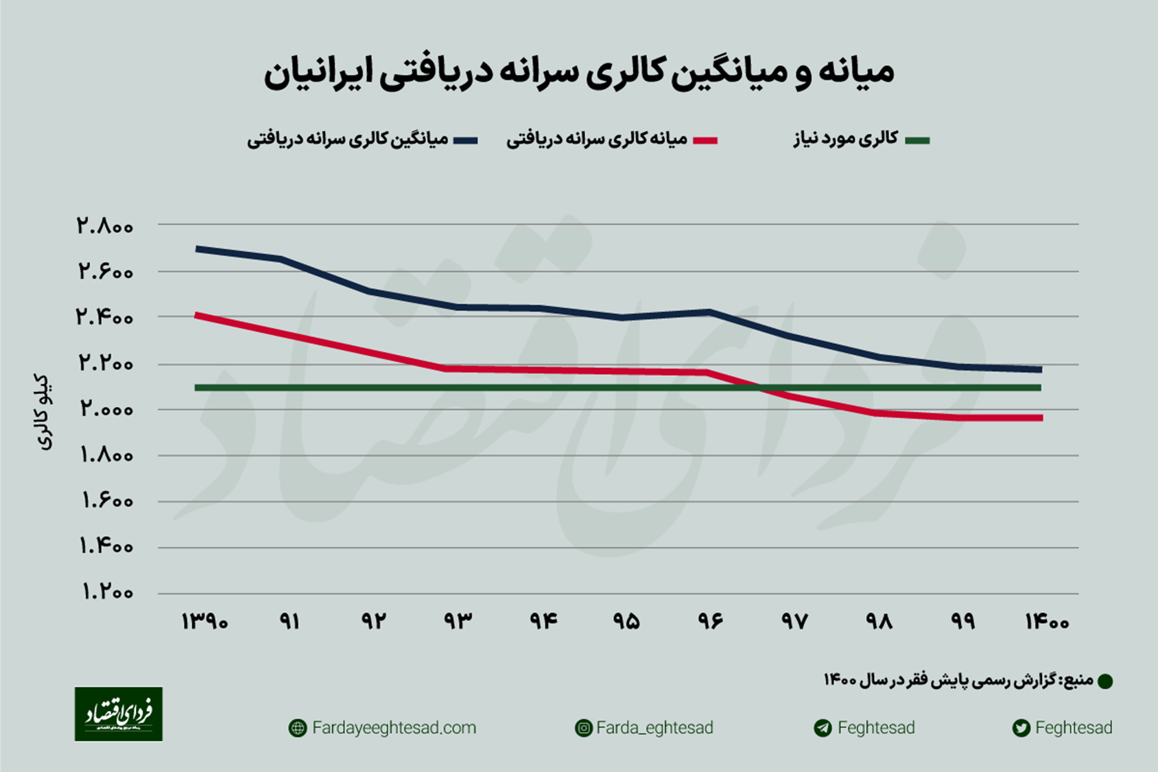 بررسی وضعیت فقر غذایی در ایران