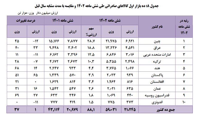 ۱۰ بازار اول کالا‌های صادراتی ایران کدام است؟
