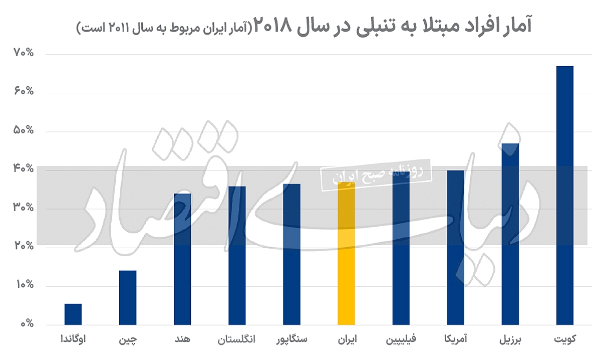 میزان تنبلی ایرانی ها