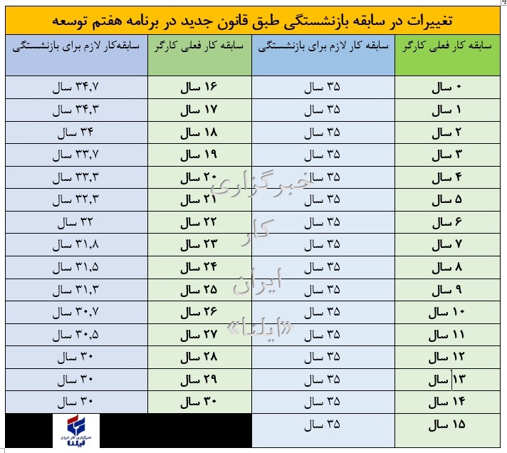 نحوه محاسبه سن و سابقه بازنشستگی در قانون جدید+جدول