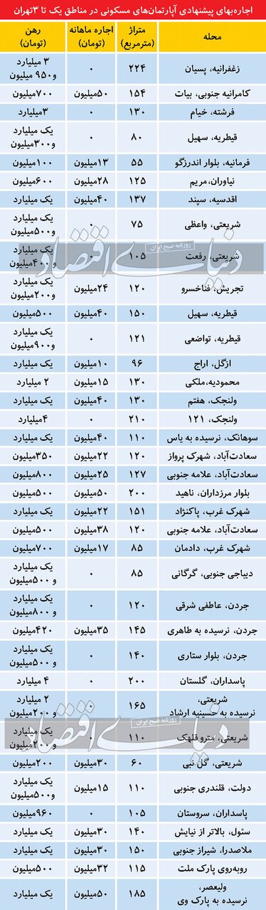 ارقام نجومی برای اجاره خانه در بالاشهر تهران  + جدول