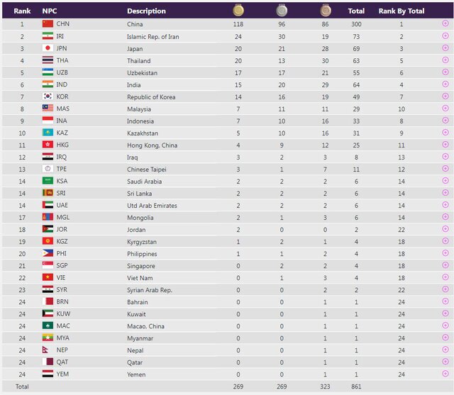 ایران با ۷۳ مدال در رده دوم بازی‌های پارا آسیایی
