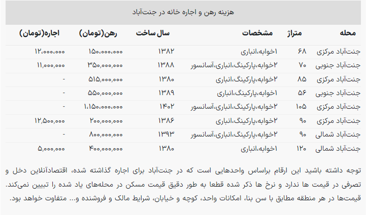 بررسی رهن و اجاره خانه در محله جنت آباد تهران