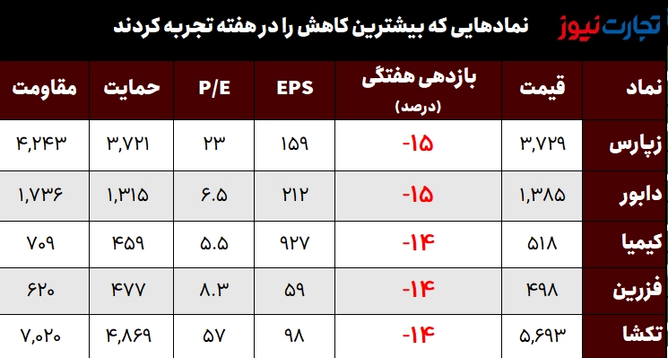 بیشترین و کمترین بازدهی نماد‌های بورس در هفته اول آبان