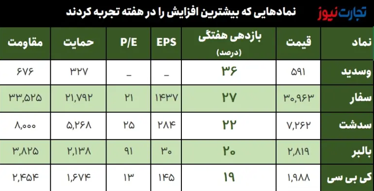 بیشترین و کمترین بازدهی نماد‌های بورس در هفته اول آبان