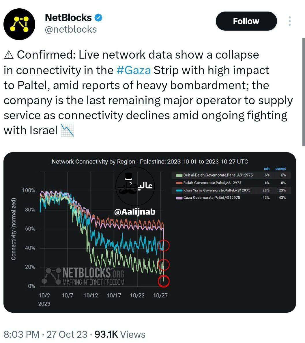 نت بلاکس قطعی اینترنت در غزه را تایید کرد