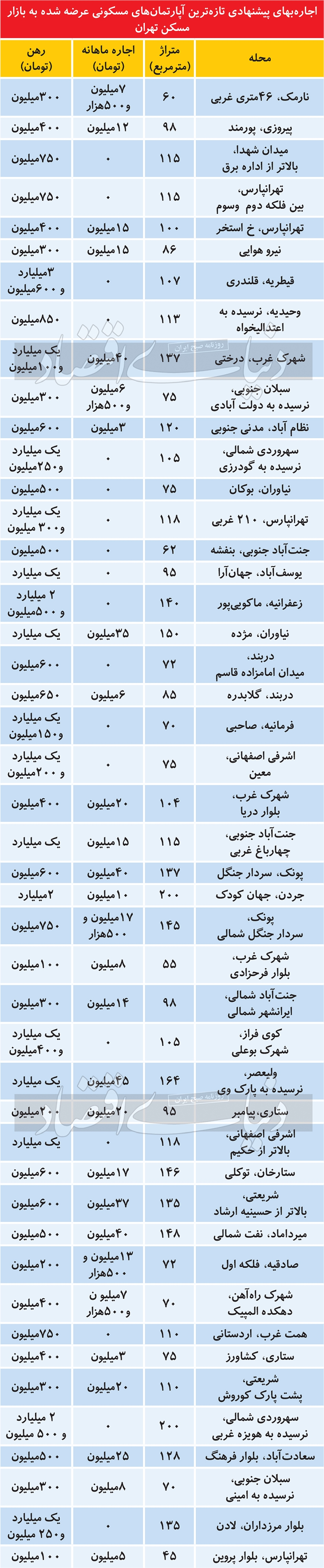 در بازار اجاره بهای تهران چه خبر است؟ + جدول