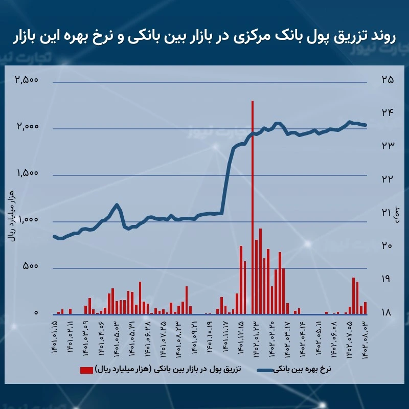 تزریق پول در بازار بین بانکی صعودی شد