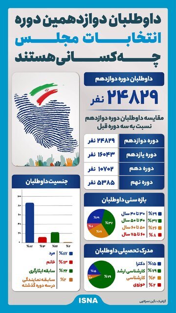 داوطلبان دوازدهمین دوره انتخابات مجلس چه کسانی هستند؟