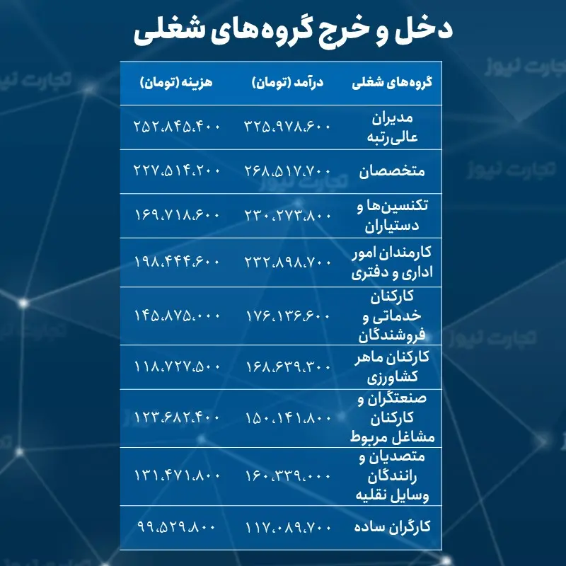 هزینه و درآمد خانوار شهری و فقیر در سال ۱۴۰۱ چقدر بود؟