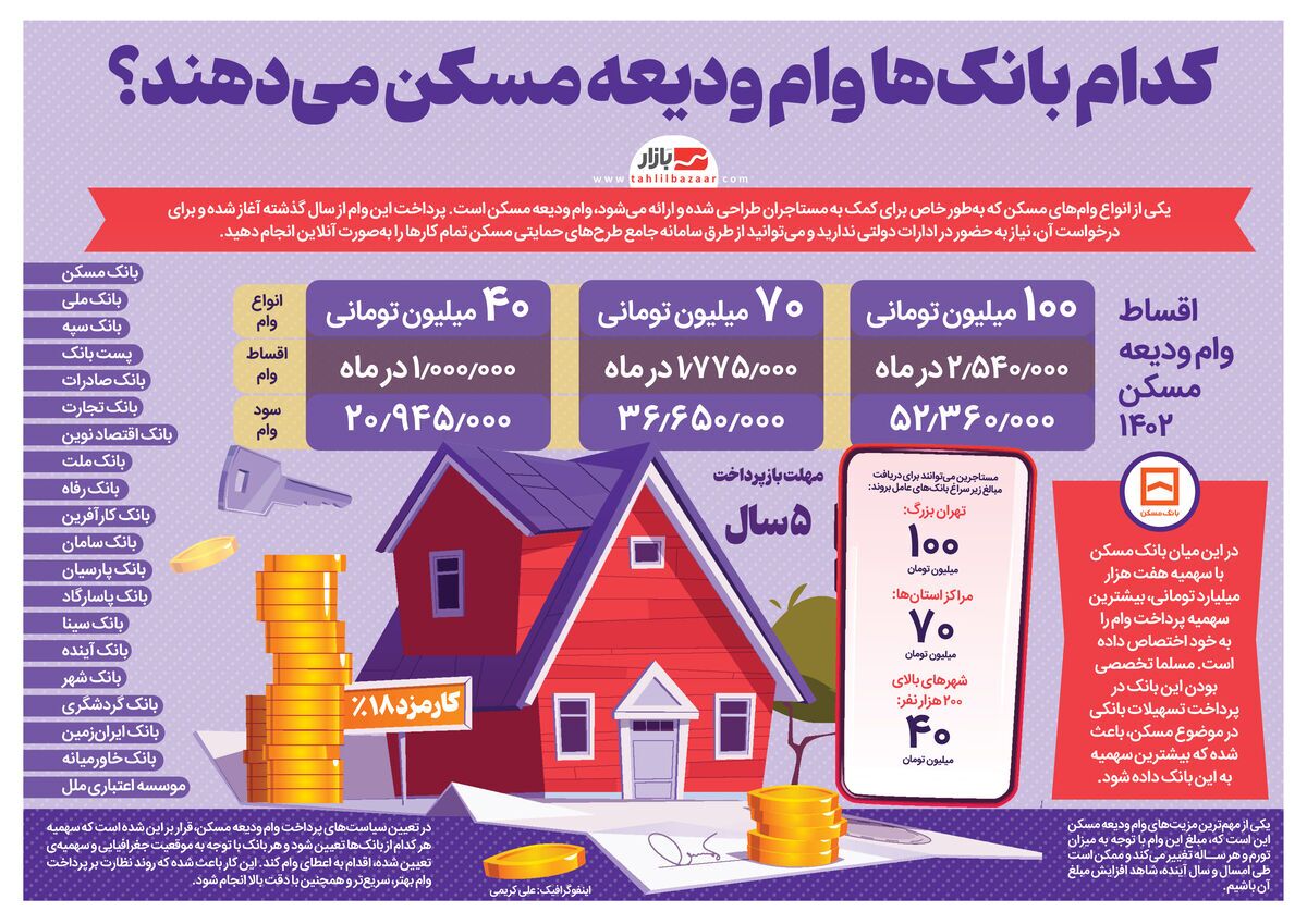 کدام بانک‌ها وام ودیعه مسکن می‌دهند؟