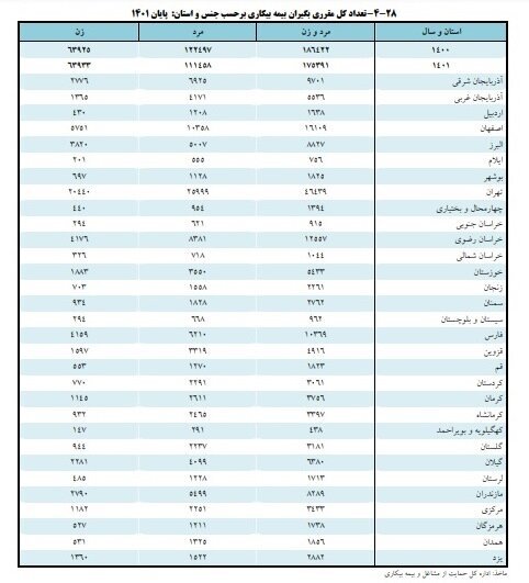 تعداد مقرری‌بگیران بیمه بیکاری در کشور کاهش یافت