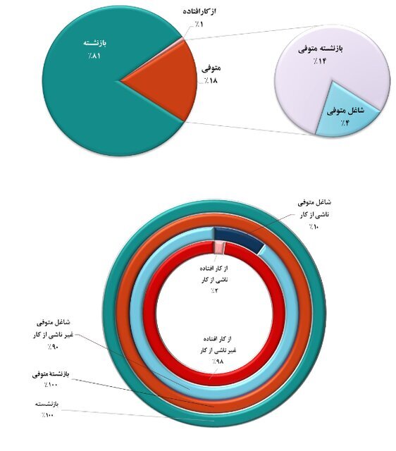 افزایش ۴۲ درصدی حقوق بازنشستگان