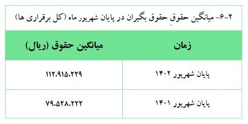 افزایش ۴۲ درصدی حقوق بازنشستگان