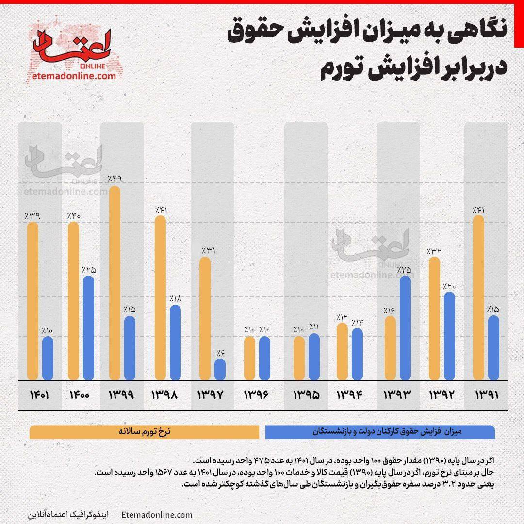 نگاهی به میزان افزایش حقوق در برابر افزایش تورم