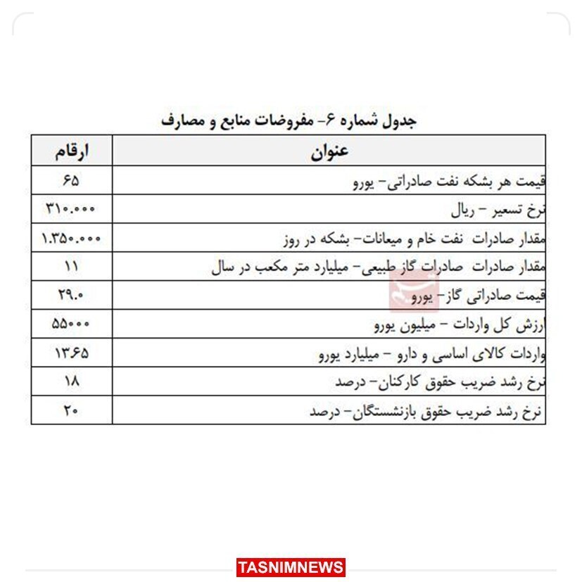 نرخ تسعیر دلار در بودجه سال آینده چقدر است؟