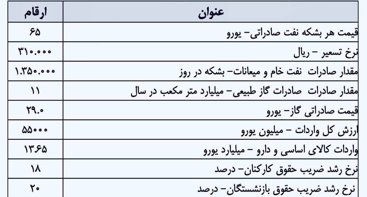 نرخ تسعیر درآمد‌های نفتی مشخص شد