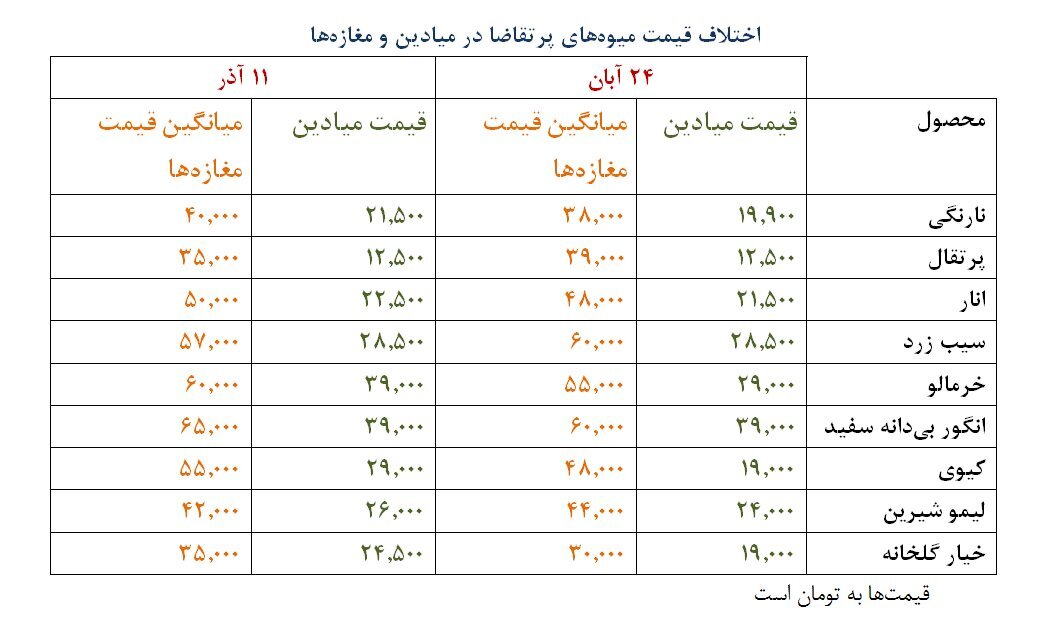 قیمت جدید میوه در میادین تره بار + جدول