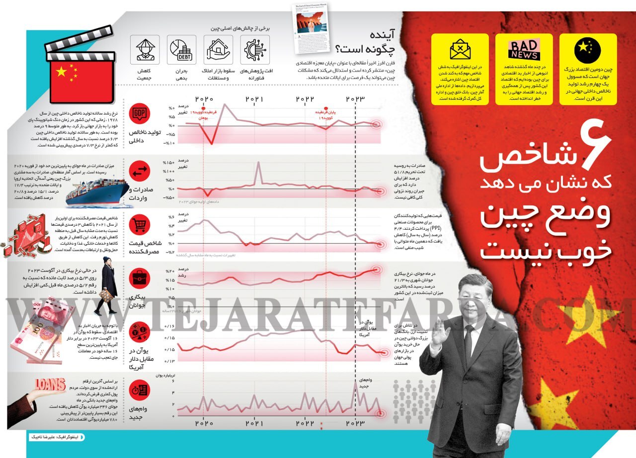 اینفوگرافی/ ۶ شاخص که نشان می‌دهد وضع چین خوب نیست