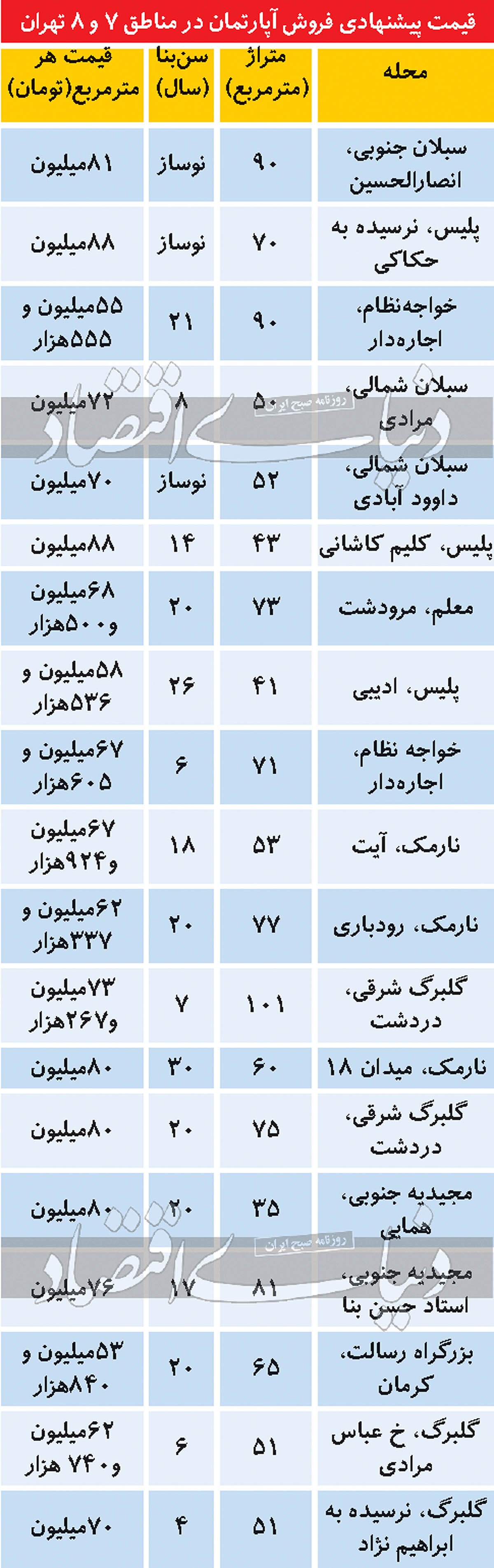 جدیدترین قیمت خانه در دو منطقه متوسط‌نشین تهران + جدول