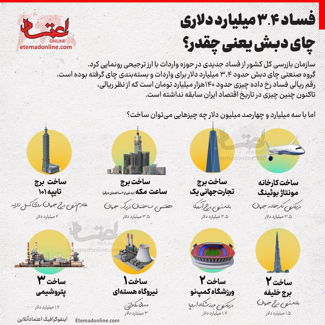 با اختلاس ۳.۴ میلیارد دلاری چای دبش چه کارهایی می‌توان انجام داد؟