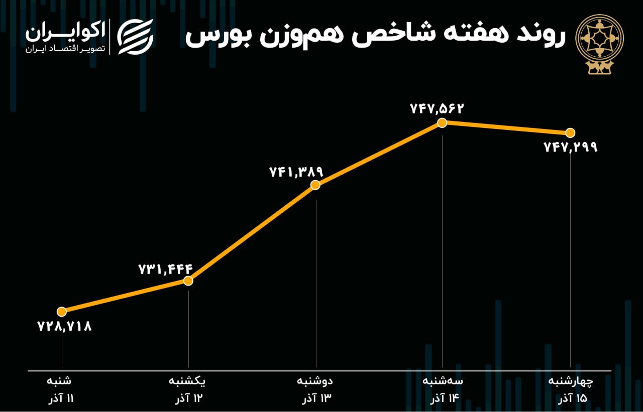 رکورد ۸ روز صعودی متوالی در بازار سرمایه