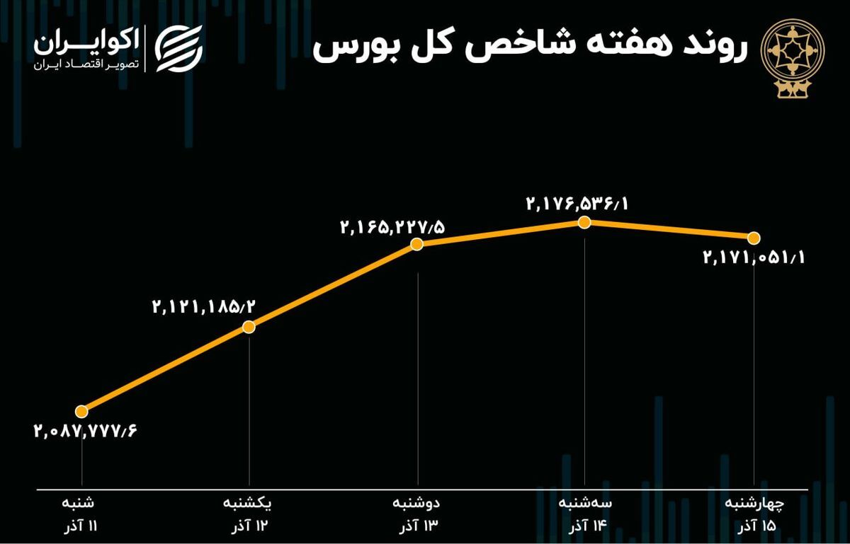 رکورد ۸ روز صعودی متوالی در بازار سرمایه