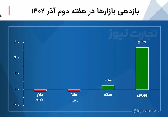 بازدهی بازار‌ها