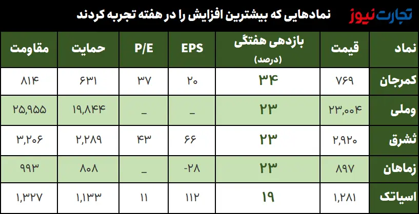 بازدهی بازار‌ها